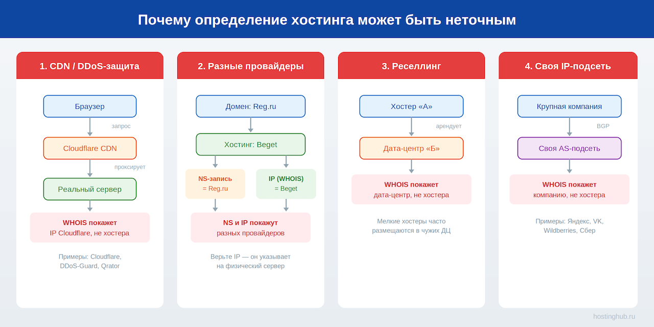 4 причины, почему определение хостинга может быть неточным