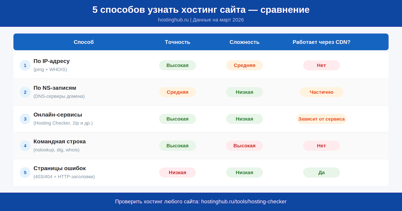 Сравнительная таблица 5 способов определения хостинга